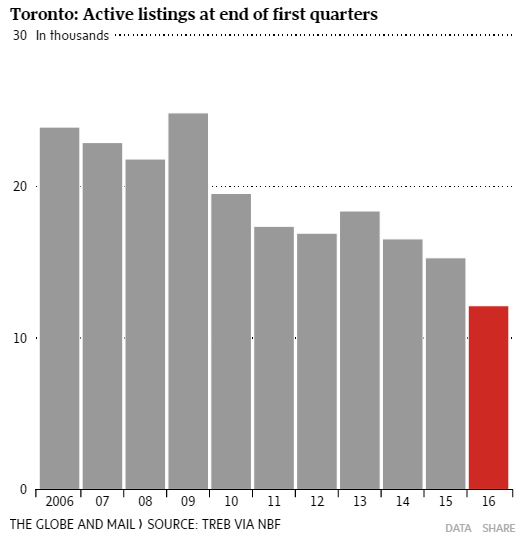 Image 22 Shortage of listings - one key factor driving Toronto, Vancouver home prices - Screenshot - 07_04_2016