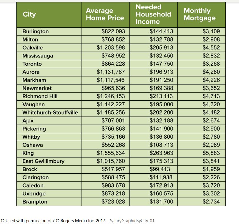 Toronto Home Prices 2