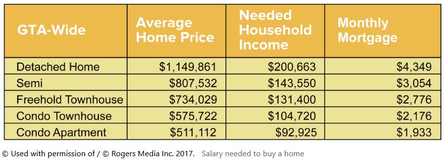 Toronto Home Prices