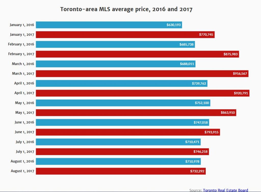 Toronto Home Prices August, 2017